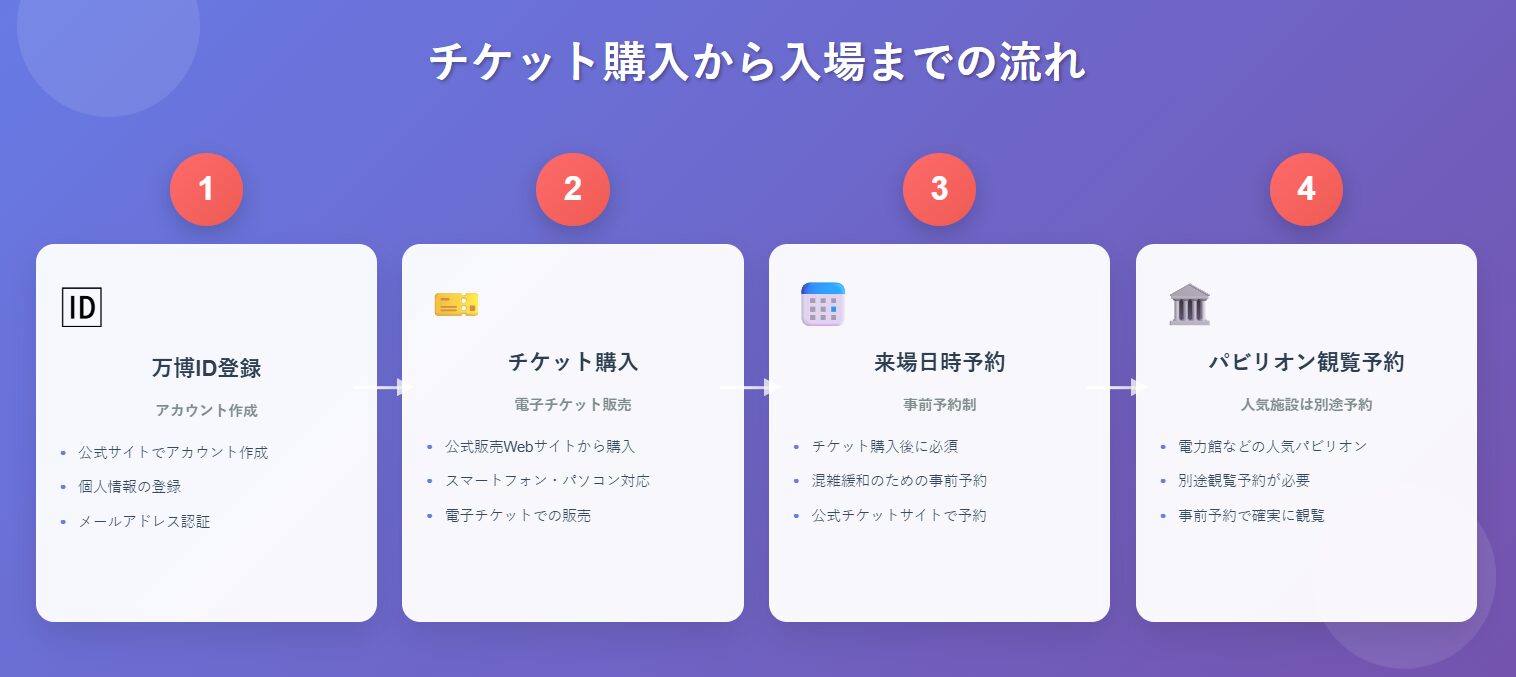 チケット購入から入場まで