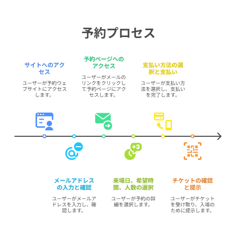 大阪のれんめぐり　予約方法