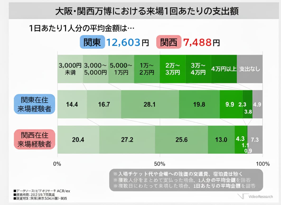 大阪・関西万博の支出額