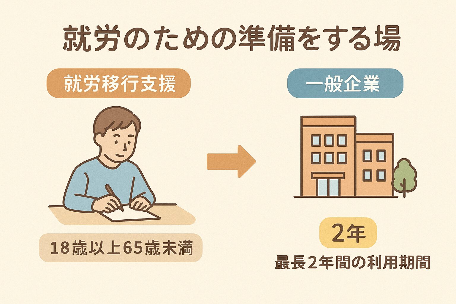 就労するための準備をする場