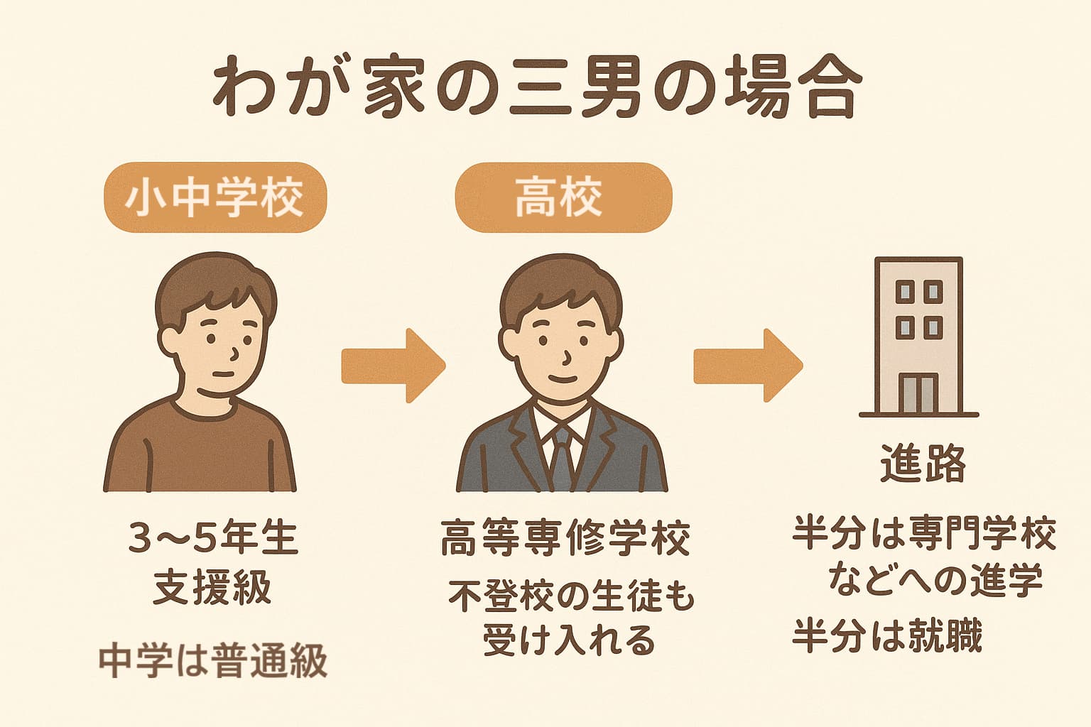 わが家の三男の進路のようす