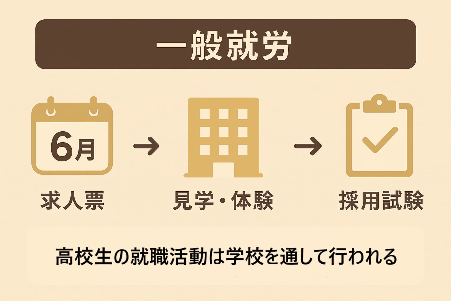 高校生の一般就労